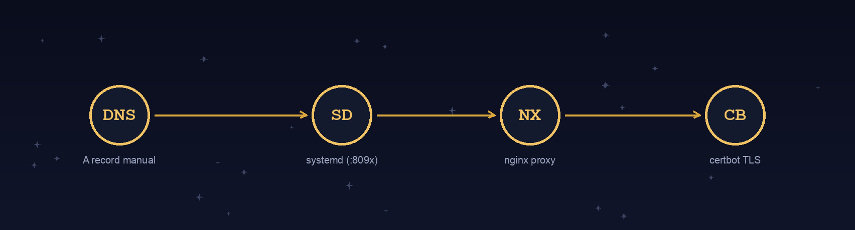 Diagrama do pipeline de deploy: DNS (A record manual) para systemd, para nginx, para certbot TLS.
