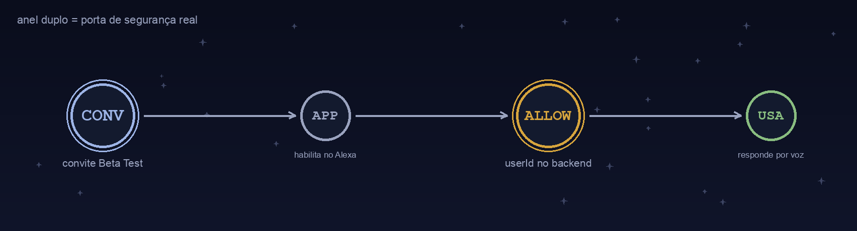 Diagrama da dupla porta de segurança: convite do Beta Test, habilitação no app Alexa, allowlist de userId no backend, e então a skill responde por voz.