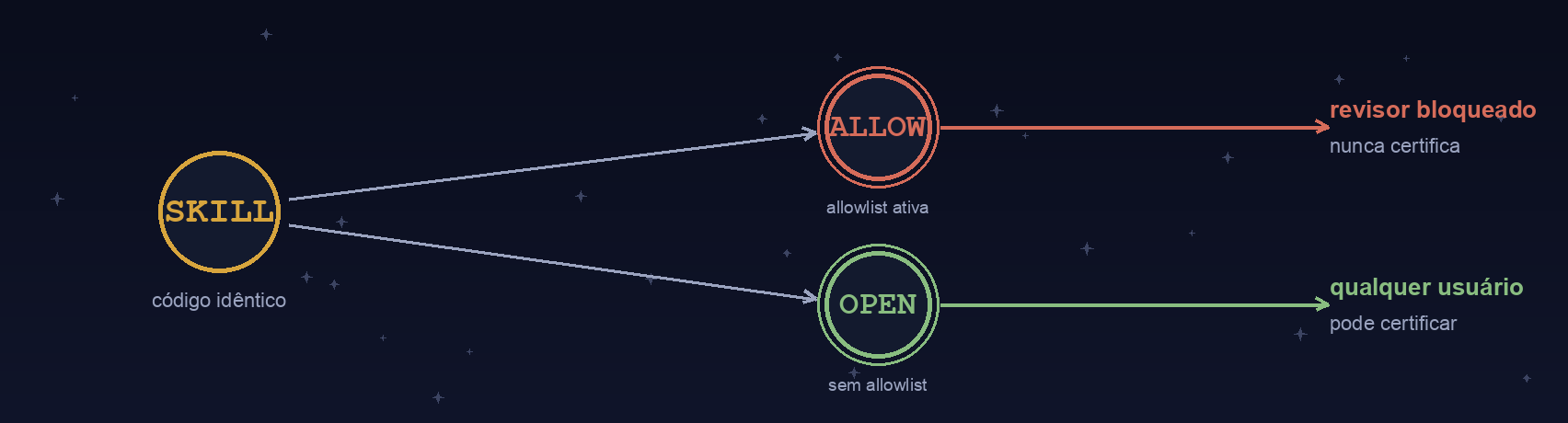 Diagrama: a mesma skill, com allowlist ativa, bloqueia o revisor da Amazon e nunca certifica; sem allowlist, qualquer usuário acessa e a skill pode certificar.
